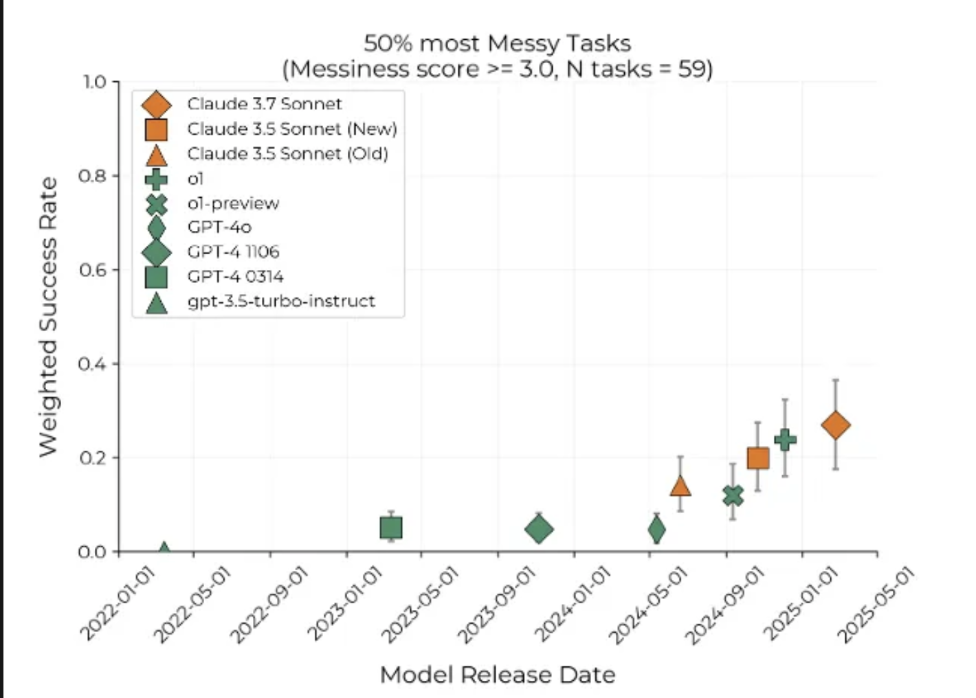Chart of 50%. most messy tasks